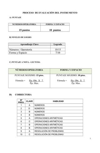 PROCESO DE EVALUACIÓN DEL INSTRUMENTO
A) PUNTAJE
NUMEROS/OPERATORIA FORMA Y ESPACIO
15 puntos 10 puntos
B) NIVELES DE LOGRO
Aprendizaje Clave Logrado
Números / Operatoria 10/15
Forma y Espacio 7/10
C) PUNTAJE A NOTA - LECTURA
NÚMEROS/OPERATORIA FORMA Y ESPACIO
PUNTAJE MÁXIMO: 15 ptos.
Fórmula = Pje. Obt. X 7
Pje. Max.
PUNTAJE MÁXIMO: 10 ptos.
Fórmula = Pje. Obt. X 7
Pje. Max.
D) CORRECTORA
Nº
PREG.
CLAVE HABILIDAD
1 A NÚMEROS
2 D NÚMEROS
3 B NÚMEROS
4 B NÚMEROS
5 A OPERACIONES ARITMÉTICAS
6 C OPERACIONES ARITMÉTICAS
7 B OPERACIONES ARITMÉTICAS
8 B OPERACIONES ARITMÉTICAS
9 A RESOLUCIÓN DE PROBLEMAS
10 C RESOLUCIÓN DE PROBLEMAS
7
 