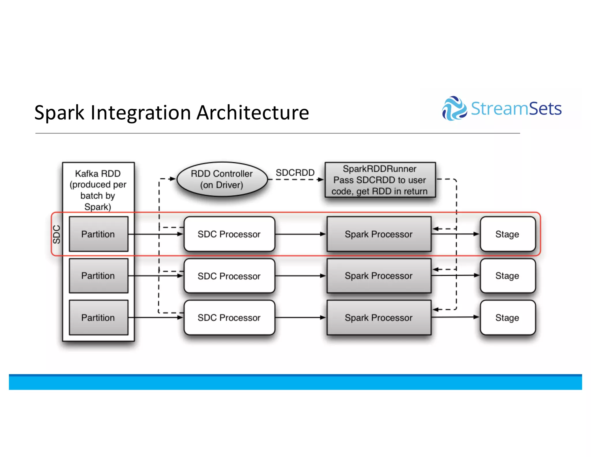 Spark	Integration	Architecture
 