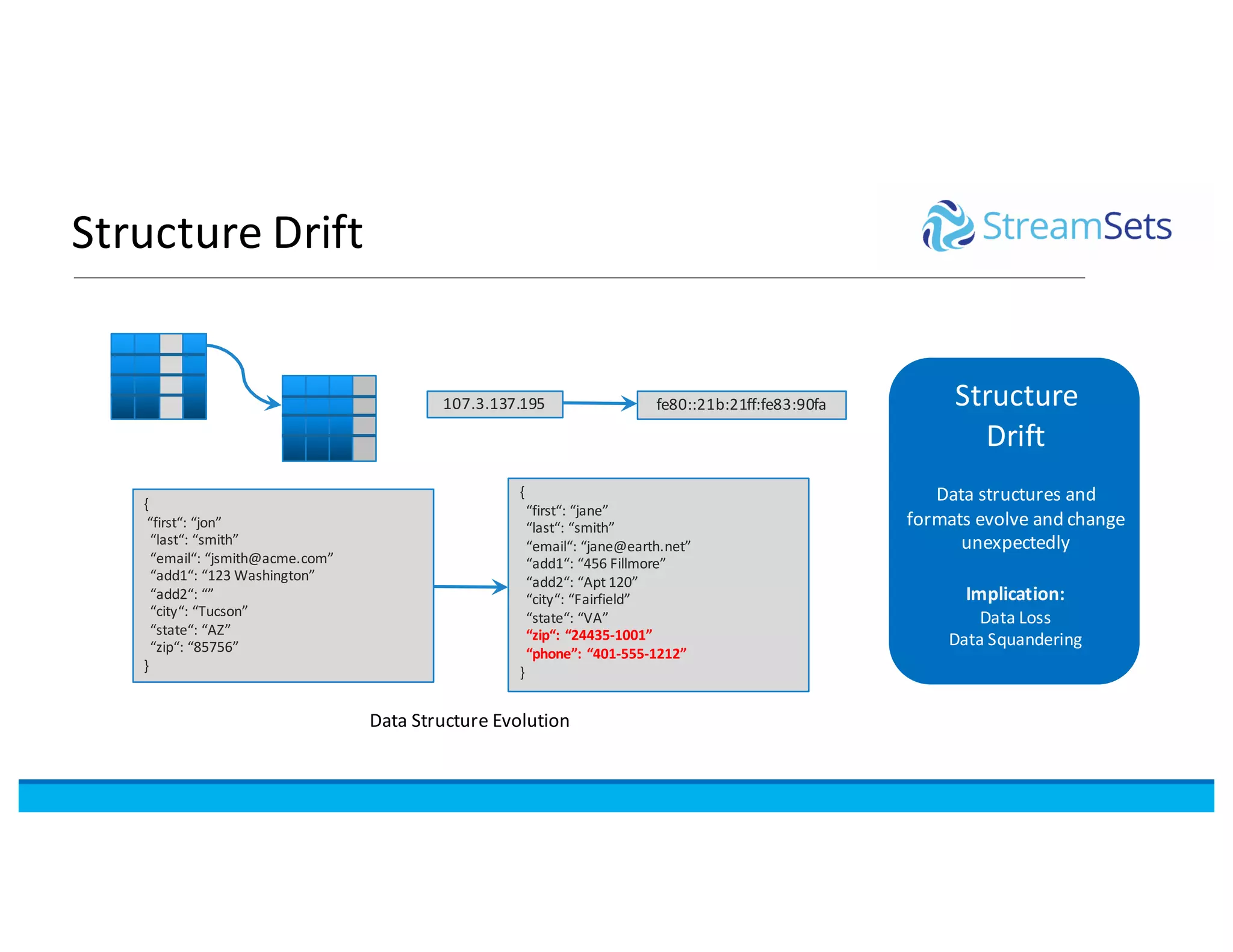 Structure	
Drift
Data	structures	and	
formats	evolve	and	change	
unexpectedly
Implication:
Data	Loss
Data	Squandering
Delimited	Data
107.3.137.195 fe80::21b:21ff:fe83:90fa
Attribute	Format	Changes
{
“first“:	“jon”
“last“:	“smith”
“email“:	“jsmith@acme.com”
“add1“:	“123	Washington”
“add2“:	“”
“city“:	“Tucson”
“state“:	“AZ”
“zip“:	“85756”
}
{
“first“:	“jane”
“last“:	“smith”
“email“:	“jane@earth.net”
“add1“:	“456	Fillmore”
“add2“:	“Apt	120”
“city“:	“Fairfield”
“state“:	“VA”
“zip“:	“24435-1001”
“phone”:	“401-555-1212”
}
Data	Structure	Evolution
Structure	Drift
 