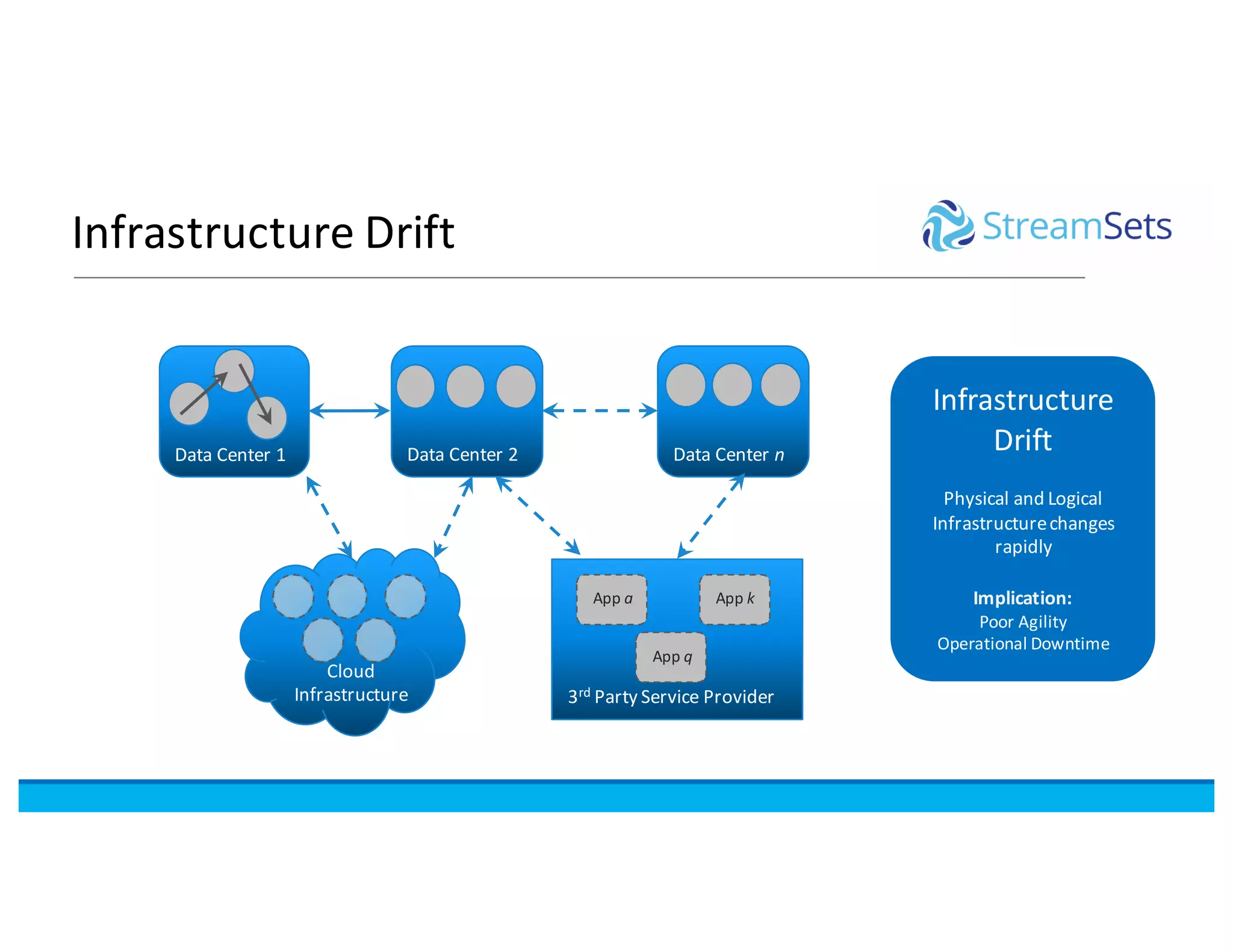 Infrastructure
Drift
Physical	and	Logical	
Infrastructure	changes	
rapidly
Implication:
Poor	Agility
Operational	Downtime
Data	Center	1 Data	Center	2 Data	Center	n
3rd Party	Service	Provider
App	a App	k
App	q
Cloud	
Infrastructure
Infrastructure	Drift
 
