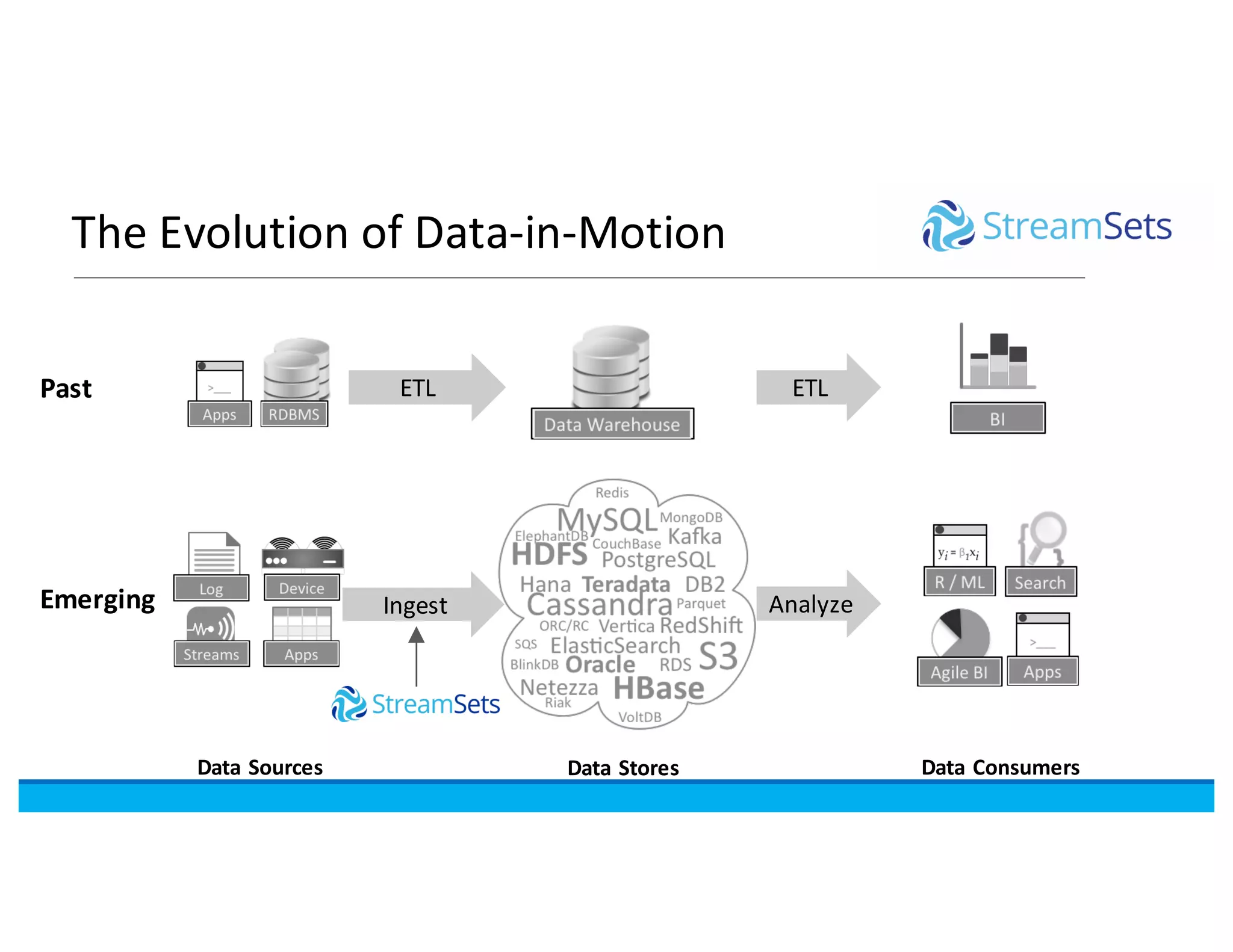 Past ETL ETL
Emerging Ingest Analyze
Data	Sources Data	Stores Data	Consumers
The	Evolution	of	Data-in-Motion
 