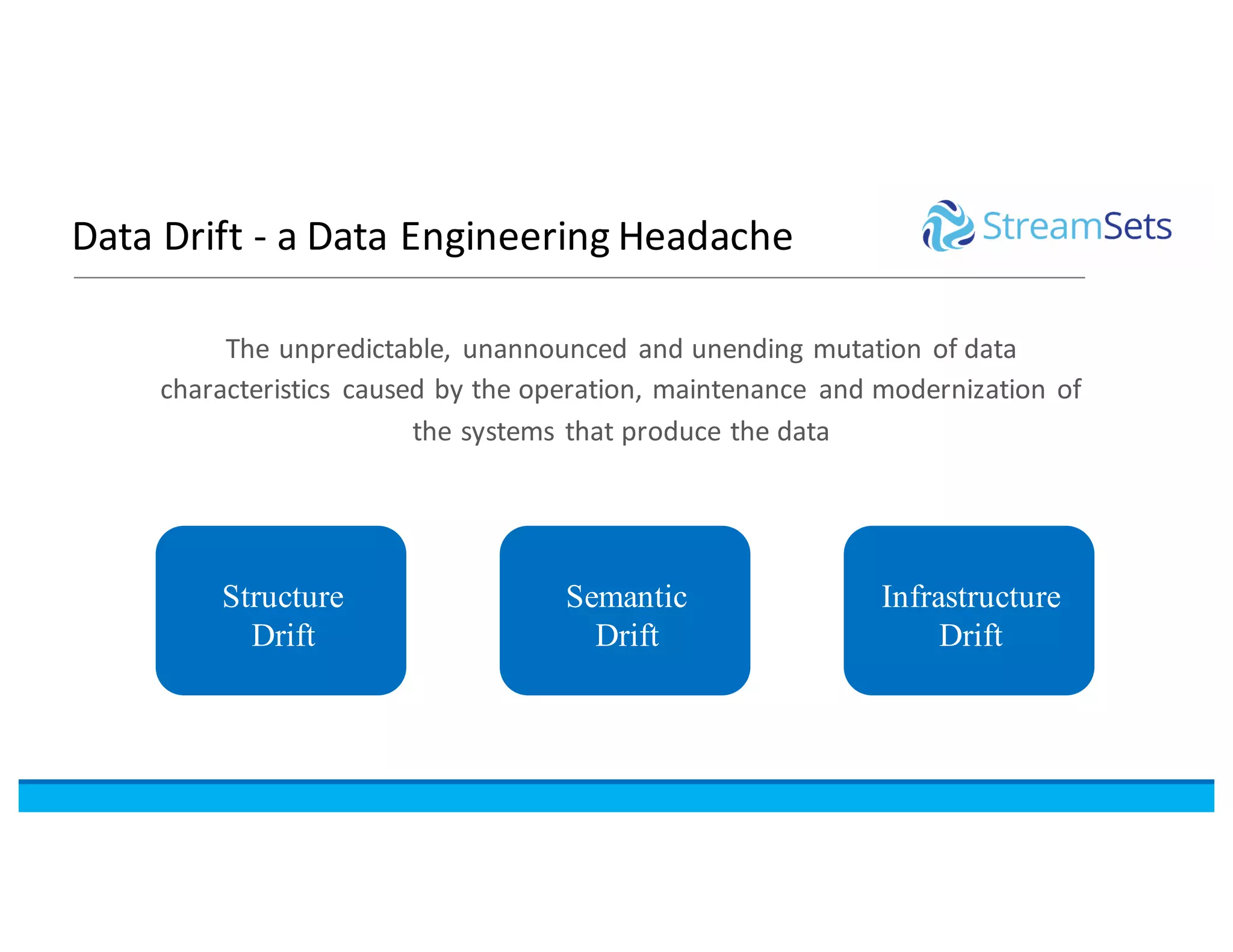 Data	Drift	- a	Data	Engineering	Headache
The	unpredictable,	unannounced	and	unending	mutation	of	data	
characteristics	 caused	by	the	operation,	maintenance	 and	modernization	of	
the	systems	that	produce	the	data
Structure
Drift
Semantic
Drift
Infrastructure
Drift
 