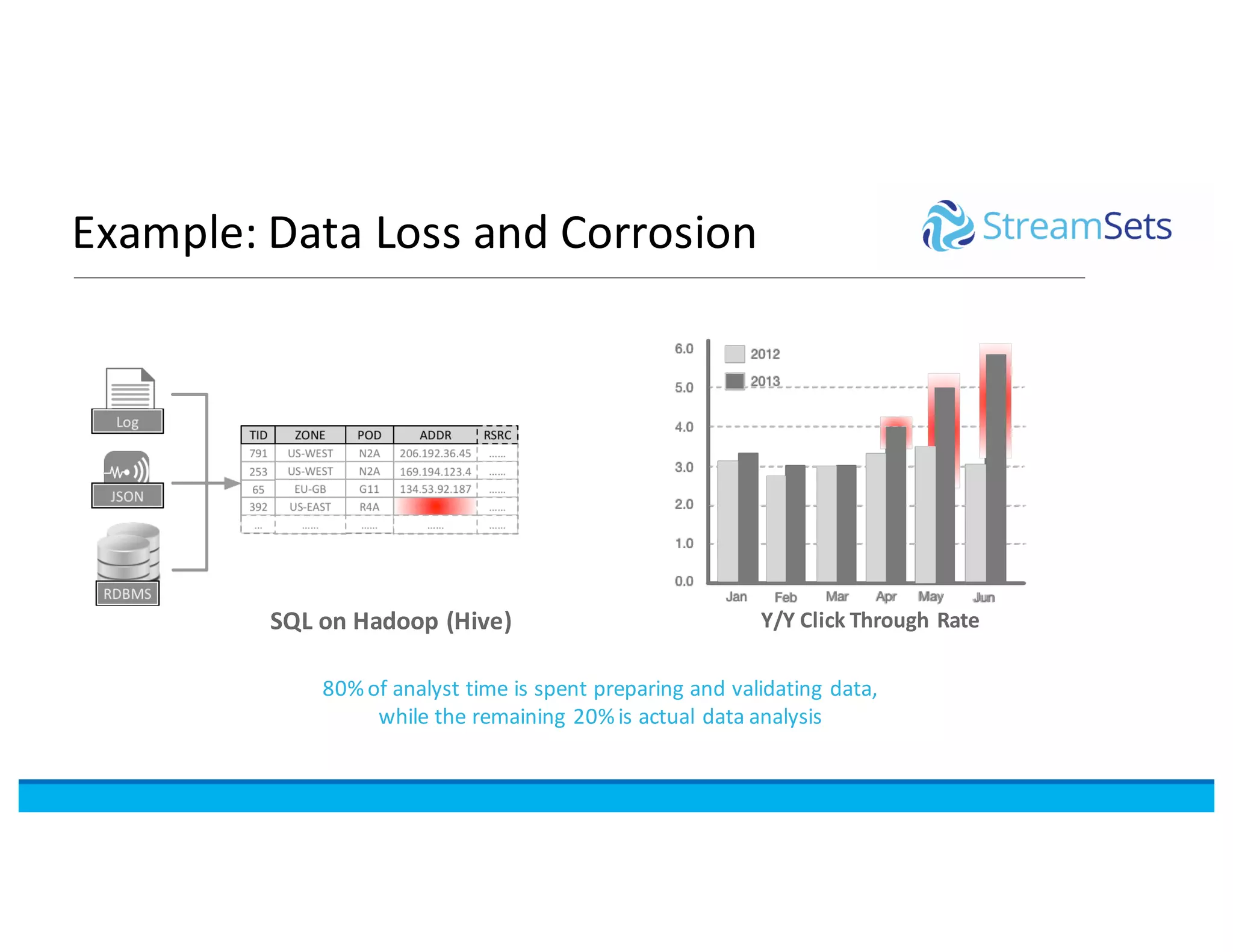 SQL	on	Hadoop	(Hive) Y/Y	Click	Through	Rate
80%	of	analyst	time	is	spent	preparing	and	validating	data,	
while	the	remaining	20%	is	actual	data	analysis
Example:	Data	Loss	and	Corrosion
 
