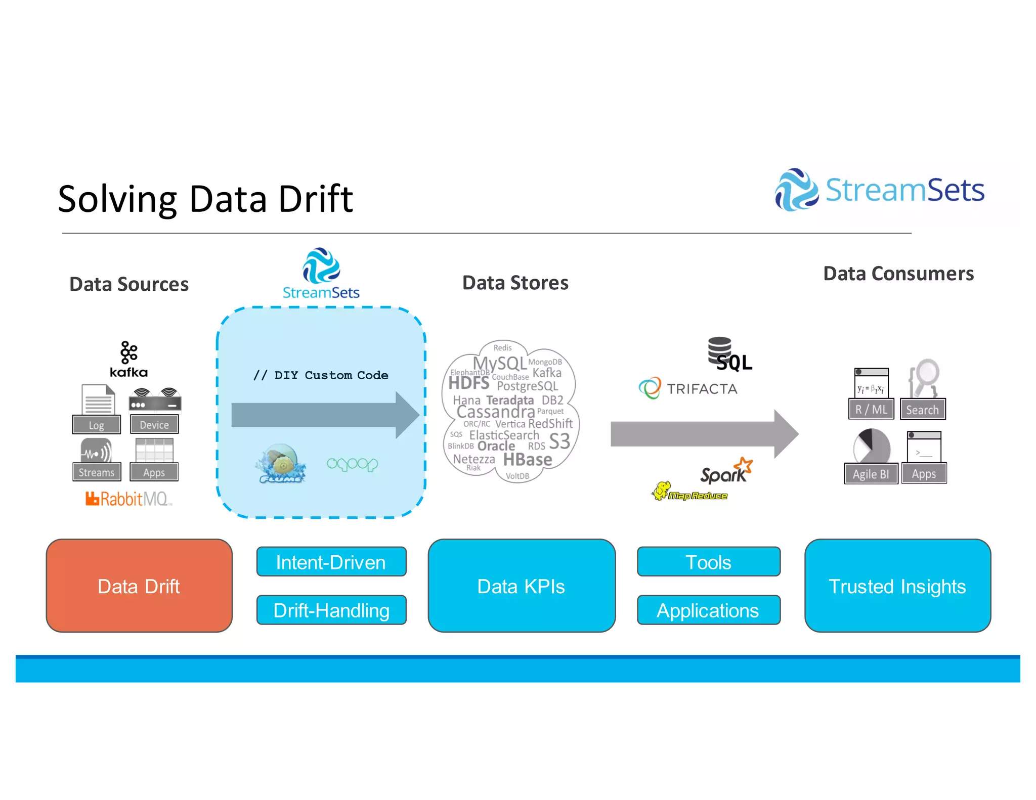 Solving	Data	Drift
Trusted InsightsData KPIs
Tools
Applications
Data Drift
Intent-Driven
Drift-Handling
Data	Stores Data	ConsumersData	Sources
// DIY Custom Code
 