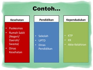 Contoh…
Kesehatan
• Puskesmas
• Rumah Sakit
(Negeri/
Daerah/
Swasta)
• Dinas
Kesehatan
Pendidikan
• Sekolah
• UPTD
• Dinas
Pendidikan
Kependudukan
• KTP
• KK
• Akte Kelahiran
 