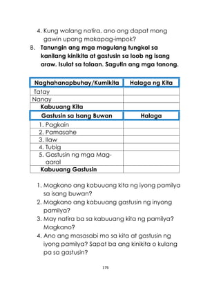 176
4. Kung walang natira, ano ang dapat mong
gawin upang makapag-impok?
B. Tanungin ang mga magulang tungkol sa
kanilang kinikita at gastusin sa loob ng isang
araw. Isulat sa talaan. Sagutin ang mga tanong.
Naghahanapbuhay/Kumikita Halaga ng Kita
Tatay
Nanay
Kabuuang Kita
Gastusin sa Isang Buwan Halaga
1. Pagkain
2. Pamasahe
3. Ilaw
4. Tubig
5. Gastusin ng mga Mag-
aaral
Kabuuang Gastusin
1. Magkano ang kabuuang kita ng iyong pamilya
sa isang buwan?
2. Magkano ang kabuuang gastusin ng inyong
pamilya?
3. May natira ba sa kabuuang kita ng pamilya?
Magkano?
4. Ano ang masasabi mo sa kita at gastusin ng
iyong pamilya? Sapat ba ang kinikita o kulang
pa sa gastusin?
 