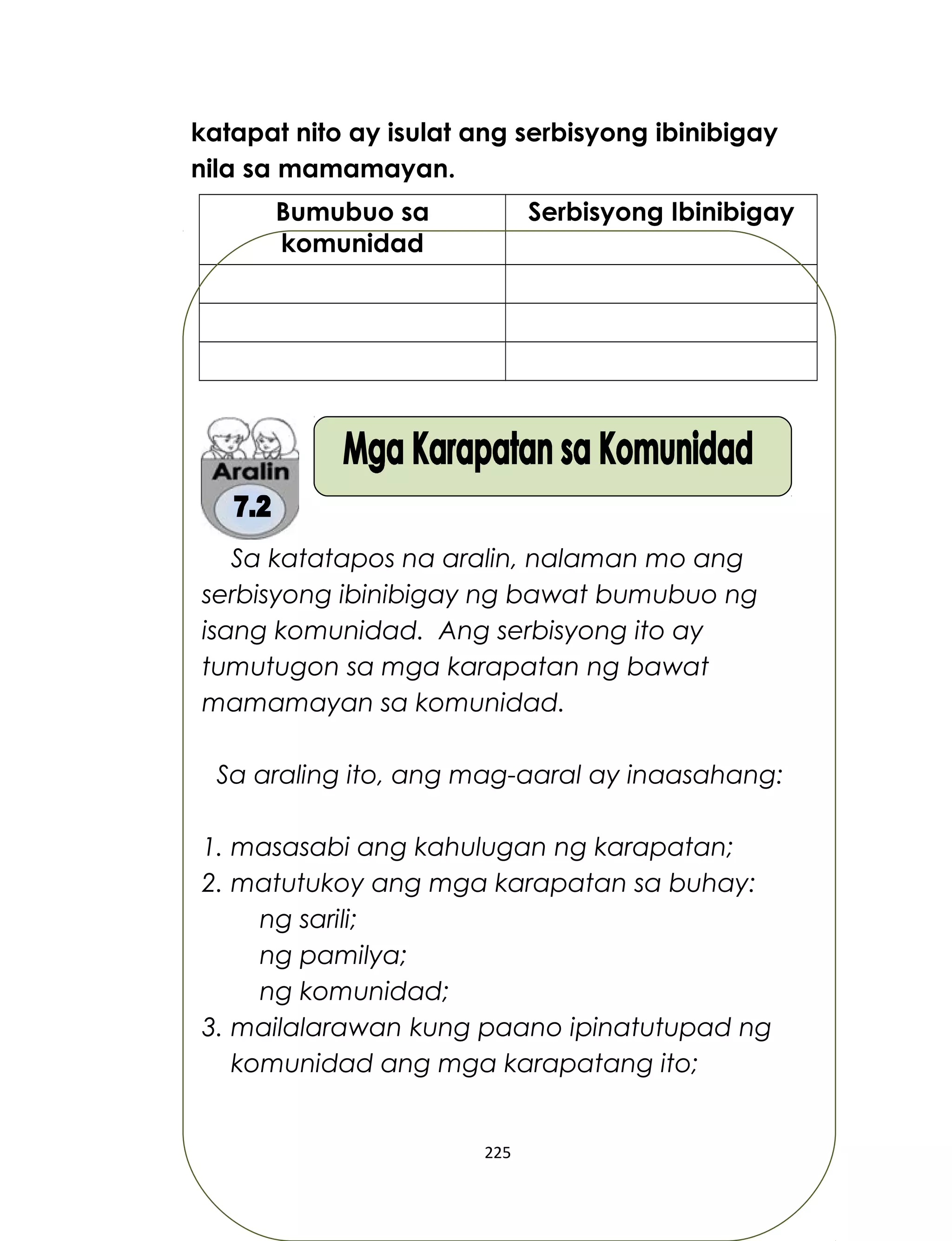 katapat nito ay isulat ang serbisyong ibinibigay
nila sa mamamayan.
Bumubuo sa
komunidad
Serbisyong Ibinibigay
Sa katatapos na aralin, nalaman mo ang
serbisyong ibinibigay ng bawat bumubuo ng
isang komunidad. Ang serbisyong ito ay
tumutugon sa mga karapatan ng bawat
mamamayan sa komunidad.
Sa araling ito, ang mag-aaral ay inaasahang:
1. masasabi ang kahulugan ng karapatan;
2. matutukoy ang mga karapatan sa buhay:
ng sarili;
ng pamilya;
ng komunidad;
3. mailalarawan kung paano ipinatutupad ng
komunidad ang mga karapatang ito;
225
 