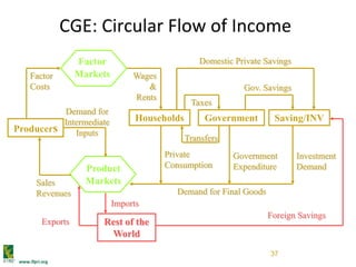 www.ifpri.org
37
Producers
Product
Markets
Factor
Markets
Rest of the
World
Households Government Saving/INV
Factor
Costs
Wages
&
Rents
Demand for
Intermediate
Inputs
Sales
Revenues
Private
Consumption
Taxes
Domestic Private Savings
Government
Expenditure
Gov. Savings
Investment
Demand
Imports
Exports
Foreign Savings
Demand for Final Goods
Transfers
CGE: Circular Flow of Income
 