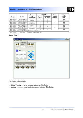 Módulo 3 – Automação de Processos Industriais


                                                            Entradas
                                    Tensão                                         Saídas        Relógio
                                      de                          Analógicas      Digitais       Tempo
     Código         Modelo                        Digitais
                                 Alimentação                       0...10Vcc      Rele 10A        Real
    417111070    CLW-01/10MR-D                        6                -                           Não
                                    24 Vcc
    417111071    CLW-01/10HR-D                        4                2                           Sim
    417111072    CLW-01/10MR-A                        6                -             4             Não
                                  110/220 Vca
    417111073    CLW-01/10HR-A                        6                -                           Sim
    417111074    CLW-01/20MR-D                       12                -                           Não
                                    24 Vcc
    417111075    CLW-01/20HR-D                       10                2                           Sim
    417111076    CLW-01/20MR-A                       12                -             8             Não
                                  110/220 Vca
    417111077    CLW-01/20HR-A                       12                -                           Sim
    417111078   Memória EEPROM   Memória para back-up
    417111079      Cabo Clic     Cabo de programação Clic

Menu Help




Opções do Menu Help :

-     Help Topics ...: ativa a ajuda online do Clic Editor.
-     About .............: para ver informações sobre o Clic Editor.




                                                             37                WEG – Transformando Energia em Soluções
 