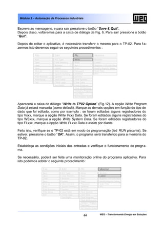 Módulo 3 – Automação de Processos Industriais


Escreva as mensagens, e para sair pressione o botão “Save & Quit”.
Depois disso, voltaremos para a caixa de diálogo da Fig. 6. Para sair pressione o botão
“Quit”.

Depois de editar o aplicativo, é necessário transferir o mesmo para o TP-02. Para f a-
zermos isto devemos seguir os seguintes procedimentos :

           File                  Edit                    Plc                      Monitor
           New                   PLC Type                Write                    Boolean
           Open                  Clear Memory            Read                     Ladder
           Load                  Boolean                 Run !                    Register I/O Coils Data
           Save                  Ladder                  Stop !                   Modify Register Value
           Save as               Data memory             Password                 Scan Time
           Print                 System memory           EEPROM                   RTC
           Print Preview         Symbol                  Set RTC
           Print Setup           Used Table              Clear System
           Exit                  Check Logic             Clear Data
                                 Sort Right              Clear Program
                                                         Clear All Memory
                                                         Compare Program
                                                         Com Port
                                                         Set timeOut Value



Aparecerá a caixa de diálogo “Write to TP02 Option” (Fig.12). A opção Write Program
Data já estará marcada (como default). Marque as demais opções em função do tipo de
dado que foi editado, como por exemplo : se foram editados alguns registradores do
tipo Vxxx, marque a opção Write Vxxx Data. Se foram editados alguns registradores do
tipo WSxxx, marque a opção Write System Data. Se foram editados registradores do
tipo FLxxx, marque a opção Write FLxxx Data e assim por diante.

Feito isto, verifique se o TP-02 está em modo de programação (led RUN piscante). Se
estiver, pressione o botão “OK”. Assim, o programa será transferido para a memória do
TP-02.

Estabeleça as condições iniciais das entradas e verifique o funcionamento do progr a-
ma.

Se necessário, poderá ser feita uma monitoração online do programa aplicativo. Para
isto podemos adotar o seguinte procedimento :

                     File                 Edit                    Plc                   Monitor
                     New                  PLC Type                Write                 Boolean
                     Open                 Clear Memory            Read                  Ladder
                     Load                 Boolean                 Run !                 Register I/O Coils Data
                     Save                 Ladder                  Stop !                Modify Register Value
                     Save as              Data memory             Password              Scan Time
                     Print                System memory           EEPROM                RTC
                     Print Preview        Symbol                  Set RTC
                     Print Setup          Used Table              Clear System
                     Exit                 Check Logic             Clear Data
                                          Sort Right              Clear Program
                                                                  Clear All Memory
                                                                  Compare Program
                                                                  Com Port
                                                                  Set timeOut Value



                                                                     66                 WEG – Transformando Energia em Soluções
 