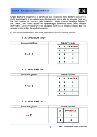Módulo 3 – Automação de Processos Industriais


função booleana chegaremos a conclusão que o processo seria bastante cansativo e
muito susceptível a erros, relacionados basicamente com a falta de atenção. Para fac i-
litar esta análise foi proposta, pelo matemático inglês Charles Lutwidge Dogson (3)
(1832-1898), uma forma tabular de representação conhecida como tabela verdade
(truth table). A seguir mostraremos as equações algébricas e a tabela verdade dos op e-
radores fundamentais da álgebra booleana.

(3) Cujo pseudônimo era Lewis Carrol, nome adotado quando escreveu o livro Alice no País das Maravilhas


                  1.1.1.2 OPERADOR “AND“

                Equação Algébrica                                               Tabela Verdade




                       F=A.B




                  1.1.1.3 OPERADOR “OR”

                Equação Algébrica                                               Tabela Verdade




                       F=A+B




                  1.1.1.4 OPERADOR “NOT”

                Equação Algébrica                                               Tabela Verdade



                         F= A




                                                              6             WEG – Transformando Energia em Soluções
 
