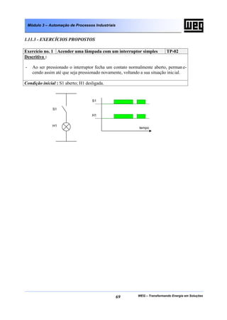 Módulo 3 – Automação de Processos Industriais


1.11.3 - EXERCÍCIOS PROPOSTOS

Exercício no. 1 Acender uma lâmpada com um interruptor simples                TP-02
Descritivo :

-     Ao ser pressionado o interruptor fecha um contato normalmente aberto, perman e-
      cendo assim até que seja pressionado novamente, voltando a sua situação inic ial.

Condição inicial : S1 aberto; H1 desligada.


                                     S1

                S1
                                     H1


                H1
                                                              tempo




                                                    69       WEG – Transformando Energia em Soluções
 