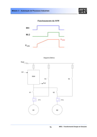 Módulo 3 – Automação de Processos Industriais




                                 Funcionamento da SSW


                 DI1


                 RL2

                                                                  U NOM


                 Usaída




                                       Diagrama Elétrico


          Rede




           DI1


                           SSW
                                        K3                                  K4


                                       RL2




                      K1                             K2




                                 FT1                              FT2




                           M1                              M2




                                                76              WEG – Transformando Energia em Soluções
 
