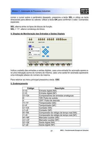 WEG – Transformando Energia em Soluções31
Módulo 3 – Automação de Processos Industriais
cionar o cursor sobre o parâmetro desejado, pressione a tecla SEL e utilize as tecla
direcionais para alterar os valores. Utilize a tecla OK para confirmar o valor. Comandos
especiais:
SEL alterna entre os tipos de blocos de função.
SEL + ?/?: altera o endereço do bloco.
4. Display de Monitoração das Entradas e Saídas Digitais
Indica o estado das entradas e saídas digitais, caso uma entrada for acionada aparec e-
rá uma indicação acima do número da mesma, caso uma saída for acionada aparecerá
uma indicação abaixo do número da mesma.
Para retornar ao menu principal pressione a tecla ESC
5. Endereçamento
Código Descrição
I1~IC Entrada digital (NA)
i1~iC Entrada digital (NF)
G1~G4 Comparadores de entradas analógicas
D 'ON' Pulso de subida
d 'OFF' Pulso de descida
T1~TF Temporizador (NA)
t1~tF Temporizador (NF)
C1~C8 Contador (NA)
c1~c8 Contador (NF)
R1~R8 Comparador de relógio de tempo real (NA)
r1~r8 Comparador de relógio de tempo real (NF)
M1~MF Marcador auxiliar (NA)
m1~mF Marcador auxiliar (NF)
Q1~Q8 Saída digital (NA)
q1~q8 Saída digital (NF)
 