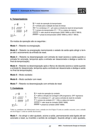 WEG – Transformando Energia em Soluções32
Módulo 3 – Automação de Processos Industriais
6. Temporizadores
N = modo de operação do temporizador
Z = entrada para a seleção da base de tempo
X3 = é o endereço ( I1 – g4 ) para a entrada de reset do temporizador
Y = número do temporizador (T1 ? TF) e o status do mesmo
CCCC = valor atual do temporizador (0000?9999 ou 000.0?999.9)
PPPP = preset do temporizador (0000?9999 ou 000.0? 999.9)
Os modos de operação são os seguintes :
Modo 1 – Retardo na energização.
Modo 2 – Retardo na energização memorizando o estado da saída após atingir o tem-
po até o acionamento da entrada de reset.
Modo 3 – Retardo na desenergização com entrada de reset (aciona a saída quando a
entrada for acionada, temporiza após a entrada ser desacionada e desliga a saída no
final da temporização).
Modo 4 – Retardo na desenergização após o flanco de descida (aciona a saída quando
a entrada for desacionada, temporiza após a entrada ser desacionada e desliga a saída
no final da temporização).
Modo 5 – Modo oscilador.
Modo 6 – Modo oscilador com reset.
Modo 7 – Retardo na desenergização com entrada de reset
7. Contadores
N = modo de operação do contador
Z = define a direção da Contagem (ON progressiva, OFF regressiva
X3 = é o endereço ( I1 – g4 ) para a entrada de reset do contador
Y = número do contador (C1 ? C8) e o status do mesmo
CCCC = valor atual do contador (0000?9999)
PPPP = preset do contador (0000?9999)
Todos os contadores são bidirecionais (com a entrada em nível lógico 0 conta no sentido crescente, com a entrada
em nível lógico 1 conta no sentido decrescente).
Modo 1 – Ao atingir o valor ajustado, aciona a saída, permanecendo esta ligada até ser
acionado o reset, ou invertido o sentido de contagem. Quando atingir o valor ajustado,
 