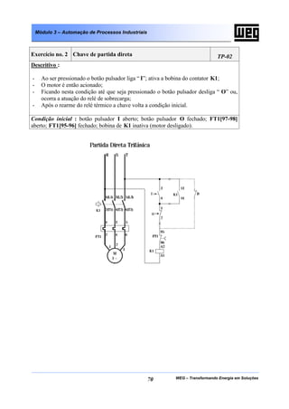 WEG – Transformando Energia em Soluções70
Módulo 3 – Automação de Processos Industriais
Exercício no. 2 Chave de partida direta TP-02
Descritivo :
- Ao ser pressionado o botão pulsador liga “ I”; ativa a bobina do contator K1;
- O motor é então acionado;
- Ficando nesta condição até que seja pressionado o botão pulsador desliga “ O” ou,
ocorra a atuação do relé de sobrecarga;
- Após o rearme do relé térmico a chave volta a condição inicial.
Condição inicial : botão pulsador I aberto; botão pulsador O fechado; FT1[97-98]
aberto; FT1[95-96] fechado; bobina de K1 inativa (motor desligado).
 