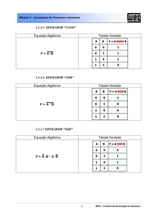 WEG – Transformando Energia em Soluções7
Módulo 3 – Automação de Processos Industriais
1.1.1.5 OPERADOR “NAND”
Equação Algébrica Tabela Verdade
F = BA ?
1.1.1.6 OPERADOR “NOR”
Equação Algébrica Tabela Verdade
F = BA ?
1.1.1.7 OPERADOR “XOR”
Equação Algébrica Tabela Verdade
F = BABA ???
 