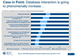Case in Point: Database interaction is going
to phenomenally increase…
Q. Does your organization use or have plans to deploy the following technologies?

Relational database
Document Store (e.g. MongoDB, SimpleDB,
CouchDB, etc.)
Data warehouse/ business analytics
appliances (software pre-integrated with…
In-memory technologies (Database,
Datawarehouse, Visualization)
Columnar or column-oriented database
Graph Databases (e.g. InfiniteGraph,
AllegroGraph, Neo4J, etc.)
Key Value Stores (e.g. Cassandra, Dynamo,
BigTable, etc.)
Complex Event Processing
Hadoop/Mapreduce (e.g. Apache Hadoop,
Cloudera, Big Insights, MapR, Hortonworks)
0

Already deployed

0.25

0.5

Planning to do so in the next 12-18 months

0.75

No plans/don't know

Source: IDC APEJ Big Data & Enterprise Apps Survey, Sep 2013, n=757
© IDC Visit us at IDC.com and follow us on Twitter: @IDC

1

13

 