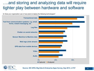 ….and storing and analyzing data will require
tighter play between hardware and software
Q. Does your organization use or have plans to deploy the following technologies?

Transactional data
Text from communication systems: e.g. email,
forms, instant messaging, etc
Log files
Chatter on social networks
Sensor/ Machine to Machine data
Web logs (click stream)
GPS data from mobile devices
Video
Audio
0%

Captured

25%

50%

Analyzed

Source: IDC APEJ Big Data & Enterprise Apps Survey, Sep 2013, n=757
© IDC Visit us at IDC.com and follow us on Twitter: @IDC

14

 