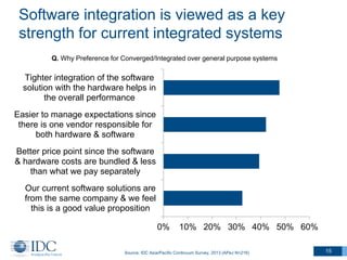 Software integration is viewed as a key
strength for current integrated systems
Q. Why Preference for Converged/Integrated over general purpose systems

Tighter integration of the software
solution with the hardware helps in
the overall performance

Easier to manage expectations since
there is one vendor responsible for
both hardware & software
Better price point since the software
& hardware costs are bundled & less
than what we pay separately
Our current software solutions are
from the same company & we feel
this is a good value proposition
0%

10% 20% 30% 40% 50% 60%

Source: IDC Asia/Pacific Continuum Survey, 2013 (APeJ N=216)

15

 