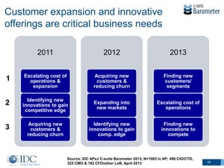 Customer expansion and innovative
offerings are critical business needs
2011

2012

2013

1

Escalating cost of
operations &
expansion

Acquiring new
customers &
reducing churn

Finding new
customers/
segments

2

Identifying new
innovations to gain
competitive edge

Expanding into
new markets

Escalating cost of
operations

3

Acquiring new
customers &
reducing churn

Identifying new
innovations to gain
comp. edge

Finding new
innovations to
compete

Source: IDC APeJ C-suite Barometer 2013, N=1003 in AP; 496 CIO/CTO,
325 CMO & 182 CFO/other LoB, April 2013

18

 