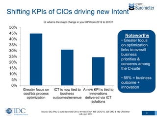 Shifting KPIs of CIOs driving new Intent
Q: what is the major change in your KPI from 2012 to 2013?

50%
45%
40%
35%
30%
25%
20%
15%
10%
5%
0%

Noteworthy
• Greater focus
on optimization
links to overall
business
priorities &
concerns among
the C-suite

Greater focus on
cost/biz process
optimization

ICT is now tied to A new KPI is tied to
business
innovations
outcomes/revenue delivered via ICT
solutions

• 55% = business
outcome +
innovation

Source: IDC APeJ C-suite Barometer 2013, N=1003 in AP; 496 CIO/CTO, 325 CMO & 182 CFO/other
LoB, April 2013

3

 