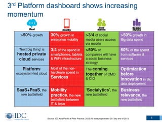 3rd Platform dashboard shows increasing
momentum

Source: IDC Asia/Pacific 4-Pillar Practice, 2012 (All data projected for 2013/by end of 2013

6

 