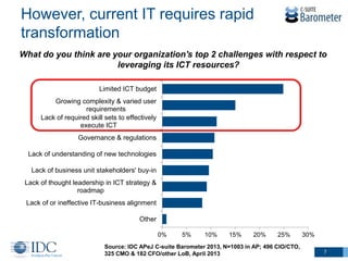 However, current IT requires rapid
transformation
What do you think are your organization's top 2 challenges with respect to
leveraging its ICT resources?
Limited ICT budget
Growing complexity & varied user
requirements
Lack of required skill sets to effectively
execute ICT
Governance & regulations
Lack of understanding of new technologies
Lack of business unit stakeholders' buy-in
Lack of thought leadership in ICT strategy &
roadmap
Lack of or ineffective IT-business alignment
Other
0%

5%

10%

15%

20%

25%

Source: IDC APeJ C-suite Barometer 2013, N=1003 in AP; 496 CIO/CTO,
325 CMO & 182 CFO/other LoB, April 2013

30%
7

 
