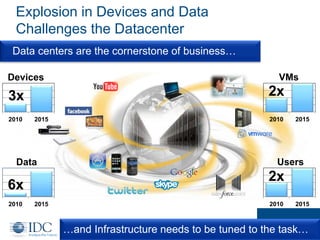 Explosion in Devices and Data
Challenges the Datacenter
Data centers are the cornerstone of business…
Devices

2x

3x
2010

2015

Data

2010

2015

Users

2x

6x
2010

VMs

2015

2010

2015

…and Infrastructure needs to be tuned to the task…

 