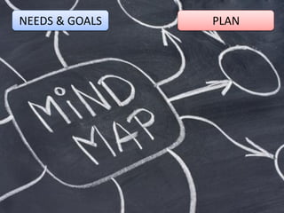 NEEDS & GOALS   PLAN
 