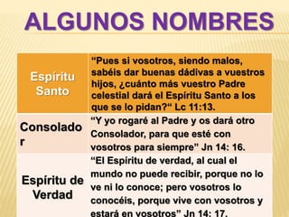 Espíritu
Santo
“Pues si vosotros, siendo malos,
sabéis dar buenas dádivas a vuestros
hijos, ¿cuánto más vuestro Padre
celestial dará el Espíritu Santo a los
que se lo pidan?“ Lc 11:13.
Consolado
r
“Y yo rogaré al Padre y os dará otro
Consolador, para que esté con
vosotros para siempre” Jn 14: 16.
Espíritu de
Verdad
“El Espíritu de verdad, al cual el
mundo no puede recibir, porque no lo
ve ni lo conoce; pero vosotros lo
conocéis, porque vive con vosotros y
estará en vosotros” Jn 14: 17.
ALGUNOS NOMBRES
 