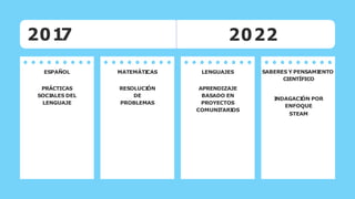 2017
ESPAÑOL MATEMÁTI
CAS LENGUAJES SABERES Y PENSAMI
ENTO
CIENTÍFICO
PRÁCTICAS
SOCI
ALES DEL
LENGUAJE
RESOLUCI
ÓN
DE
PROB...