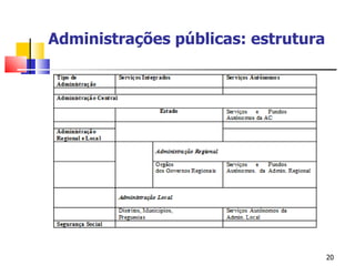 Administrações públicas: estrutura 