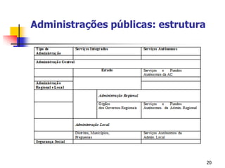 20Administrações públicas: estrutura
