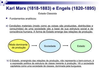  Fundamentos analíticos:
a) Condições materiais (modo como as coisas são produzidas, distribuídas e
consumidas) de uma sociedade são a base de sua estrutura social e da
consciência humana. A forma de Estado emerge das relações de produção.
Karl Marx (1818-1883) e Engels (1820-1895)
Modo dominante
de produção
Sociedade Estado
b) O Estado, emergindo das relações de produção, não representa o bem-comum, é
a expressão política da estrutura de classe inerente à produção. Vê a sociedade
capitalista como uma sociedade de classes, dominada pela burguesia.
Estado Classista
 
