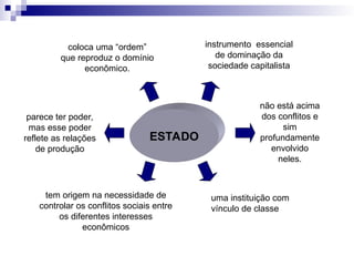 ESTADO
instrumento essencial
de dominação da
sociedade capitalista
não está acima
dos conflitos e
sim
profundamente
envolvido
neles.
uma instituição com
vínculo de classe
parece ter poder,
mas esse poder
reflete as relações
de produção
tem origem na necessidade de
controlar os conflitos sociais entre
os diferentes interesses
econômicos
coloca uma “ordem”
que reproduz o domínio
econômico.
 