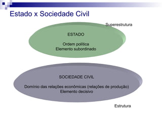 Estado x Sociedade Civil
ESTADO
Ordem política
Elemento subordinado
SOCIEDADE CIVIL
Domínio das relações econômicas (relações de produção)
Elemento decisivo
Estrutura
Superestrutura
 