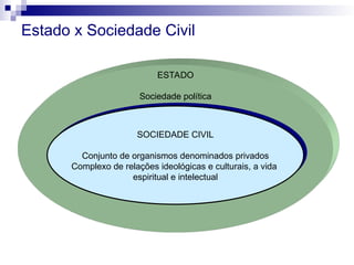 ESTADO
Sociedade política
Estado x Sociedade Civil
SOCIEDADE CIVIL
Conjunto de organismos denominados privados
Complexo de relações ideológicas e culturais, a vida
espiritual e intelectual
 