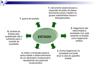 ESTADO
1. instrumento essencial para a
expansão do poder da classe
dominante porque mantém os
grupos subordinados fracos e
desorganizados.
2. Hegemonia não
está limitada à
sociedade civil, está
presente no Estado
como hegemonia
política.
3. Contra-hegemonia na
sociedade civil pode
levar à crise do aparelho
Estatal.
4. institui a revolução passiva:
tenta impedir o desenvolvimento
de um adversário revolucionário,
decapitando seu potencial
revolucionário
6. controle do
Estado pelo
proletariado não é
suficiente para o
controle da
sociedade
7. guerra de posição
 