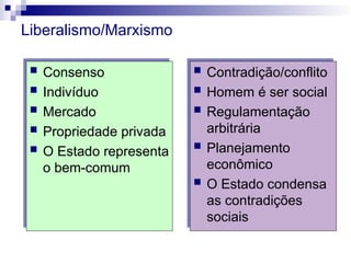  Consenso
 Indivíduo
 Mercado
 Propriedade privada
 O Estado representa
o bem-comum
 Contradição/conflito
 Homem é ser social
 Regulamentação
arbitrária
 Planejamento
econômico
 O Estado condensa
as contradições
sociais
Liberalismo/Marxismo
 