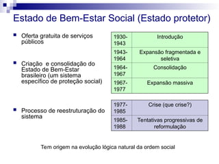 Estado de Bem-Estar Social (Estado protetor)
 Oferta gratuita de serviços
públicos
 Criação e consolidação do
Estado de Bem-Estar
brasileiro (um sistema
específico de proteção social)
 Processo de reestruturação do
sistema
1930-
1943
Introdução
1943-
1964
Expansão fragmentada e
seletiva
1964-
1967
Consolidação
1967-
1977
Expansão massiva
1977-
1985
Crise (que crise?)
1985-
1988
Tentativas progressivas de
reformulação
Tem origem na evolução lógica natural da ordem social
 