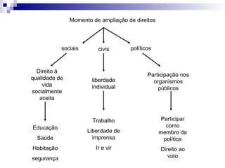 Momento de ampliação de direitos
sociais civis políticos
liberdade
individual
Trabalho
Liberdade de
imprensa
Ir e vir
Participar
como
membro da
política
Direito ao
voto
Participação nos
organismos
públicos
Direito à
qualidade de
vida
socialmente
aceita
Educação
Saúde
Habitação
segurança
 