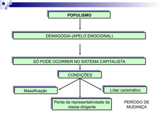POPULISMO
DEMAGOGIA (APELO EMOCIONAL)
SÓ PODE OCORRER NO SISTEMA CAPITALISTA
CONDIÇÕES
Massificação Líder carismático
Perda da representatividade da
classe dirigente
PERÍODO DE
MUDANÇA
 