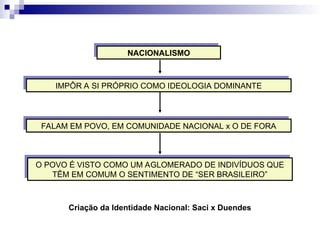 NACIONALISMO
IMPÔR A SI PRÓPRIO COMO IDEOLOGIA DOMINANTE
FALAM EM POVO, EM COMUNIDADE NACIONAL x O DE FORA
O POVO É VISTO COMO UM AGLOMERADO DE INDIVÍDUOS QUE
TÊM EM COMUM O SENTIMENTO DE “SER BRASILEIRO”
Criação da Identidade Nacional: Saci x Duendes
 