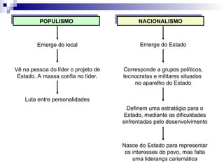 POPULISMO NACIONALISMO
Emerge do local Emerge do Estado
Corresponde a grupos políticos,
tecnocratas e militares situados
no aparelho do Estado
Definem uma estratégia para o
Estado, mediante as dificuldades
enfrentadas pelo desenvolvimento
Nasce do Estado para representar
os interesses do povo, mas falta
uma liderança carismática
Vê na pessoa do líder o projeto de
Estado. A massa confia no líder.
Luta entre personalidades
 