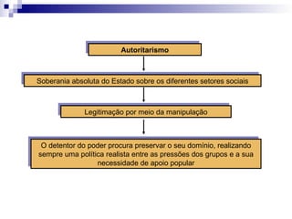 Autoritarismo
Soberania absoluta do Estado sobre os diferentes setores sociais
Legitimação por meio da manipulação
O detentor do poder procura preservar o seu domínio, realizando
sempre uma política realista entre as pressões dos grupos e a sua
necessidade de apoio popular
 