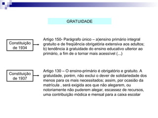 Constituição
de 1934
Artigo 150- Parágrafo único – a)ensino primário integral
gratuito e de freqüência obrigatória extensiva aos adultos;
b) tendência à gratuidade do ensino educativo ulterior ao
primário, a fim de o tornar mais acessível (...)
Constituição
de 1937
Artigo 130 – O ensino-primário é obrigatório e gratuito. A
gratuidade, porém, não exclui o dever de solidariedade dos
menos para os mais necessitados; assim, por ocasião da
matrícula , será exigida aos que não alegarem, ou
notoriamente não puderem alegar, escassez de recursos,
uma contribuição módica e mensal para a caixa escolar
GRATUIDADE
 