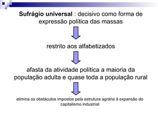 Sufrágio universal : decisivo como forma de
expressão política das massas
restrito aos alfabetizados
afasta da atividade política a maioria da
população adulta e quase toda a população rural
elimina os obstáculos impostos pela estrutura agrária à expansão do
capitalismo industrial
 