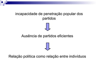 incapacidade de penetração popular dos
partidos
Ausência de partidos eficientes
Relação política como relação entre indivíduos
 