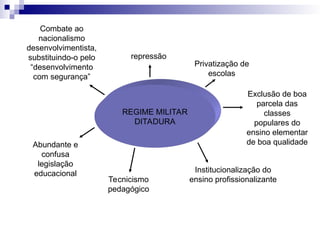REGIME MILITAR
DITADURA
repressão
Privatização de
escolas
Exclusão de boa
parcela das
classes
populares do
ensino elementar
de boa qualidade
Institucionalização do
ensino profissionalizante
Tecnicismo
pedagógico
Abundante e
confusa
legislação
educacional
Combate ao
nacionalismo
desenvolvimentista,
substituindo-o pelo
“desenvolvimento
com segurança”
 